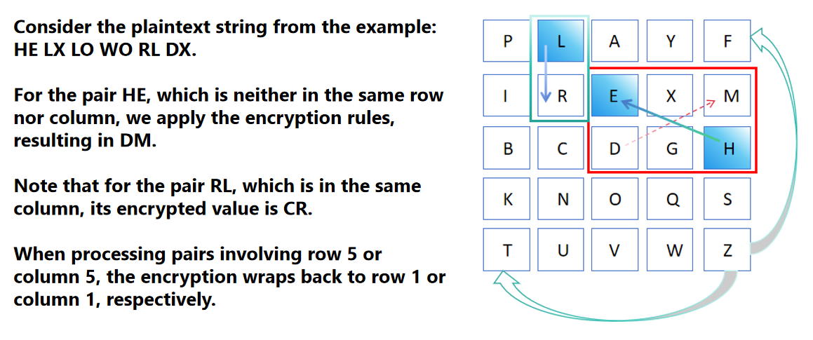 Illustratie van Playfair Cipher Sleutelmatrix